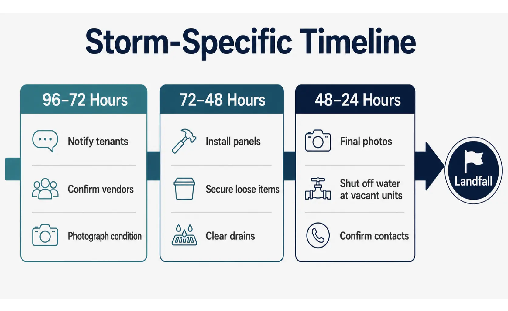 Hurricane Prep Storm Timeline