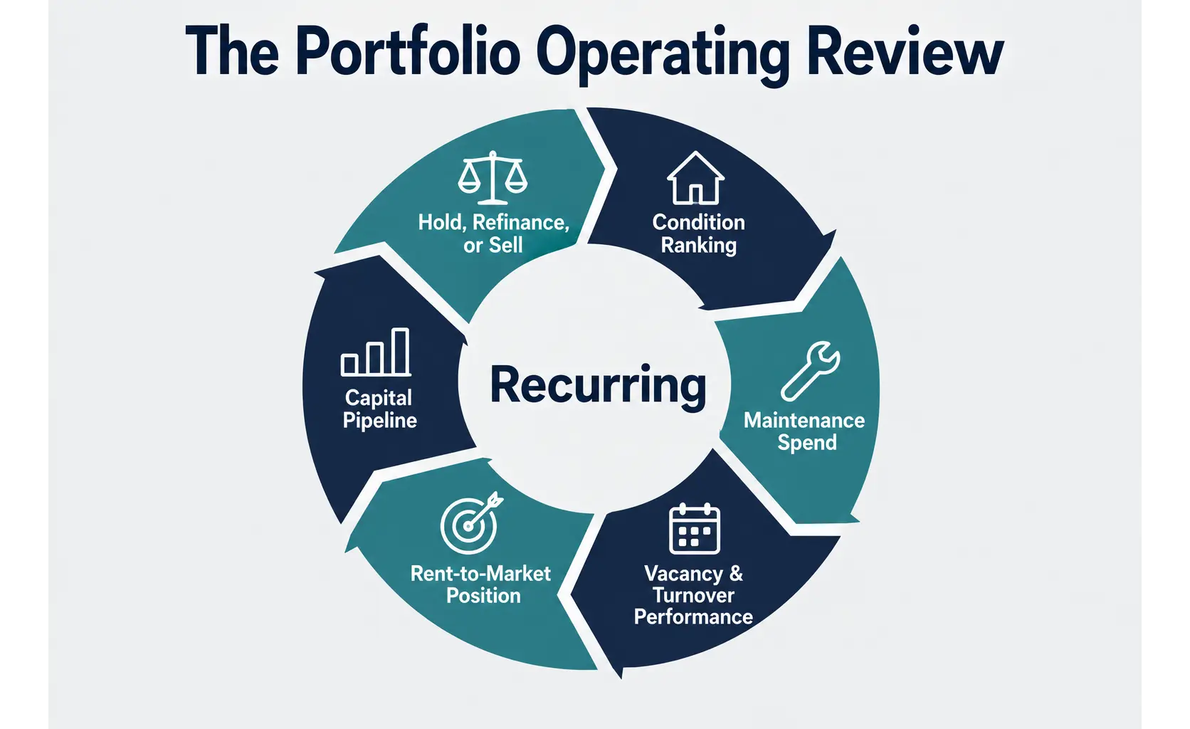 Portfolio Operating Review Cycle