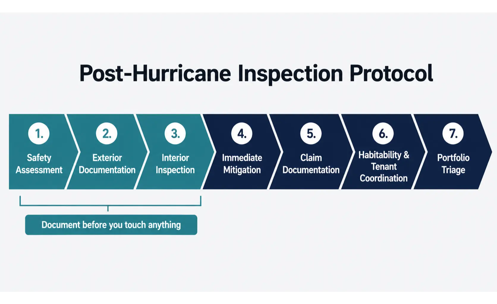 Post Hurricane Inspection Phases