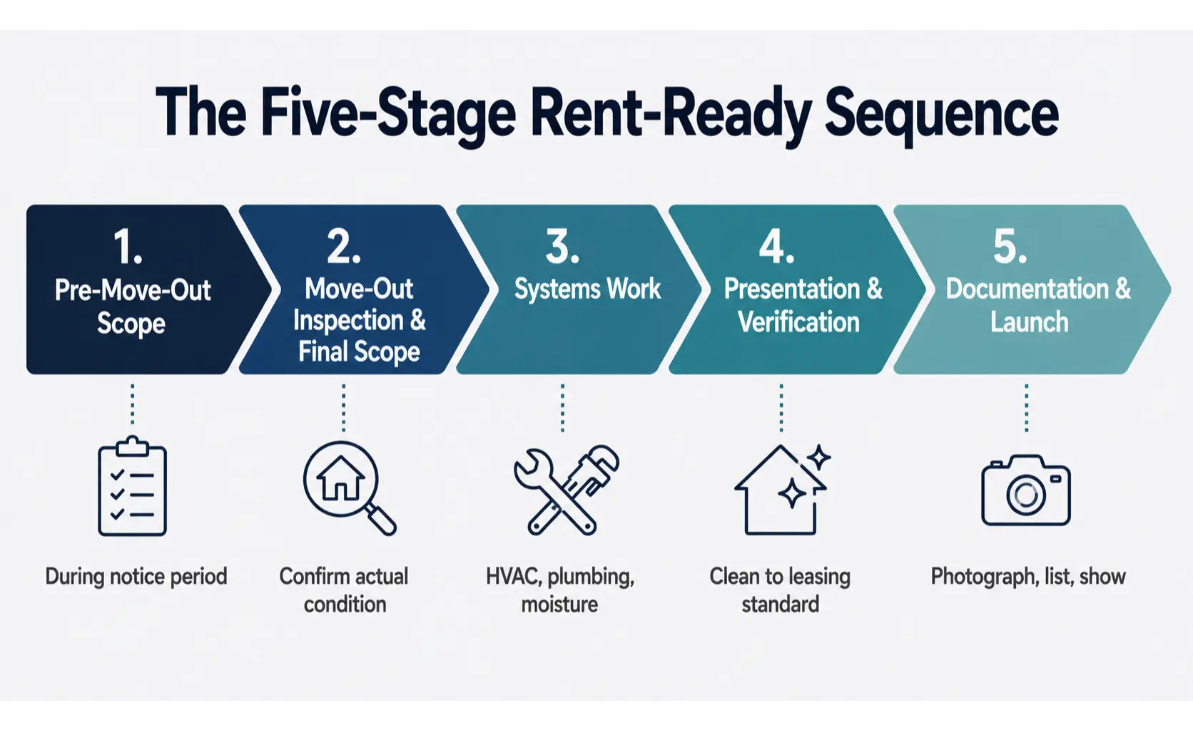 Rent Ready Systems South Florida Five Stages