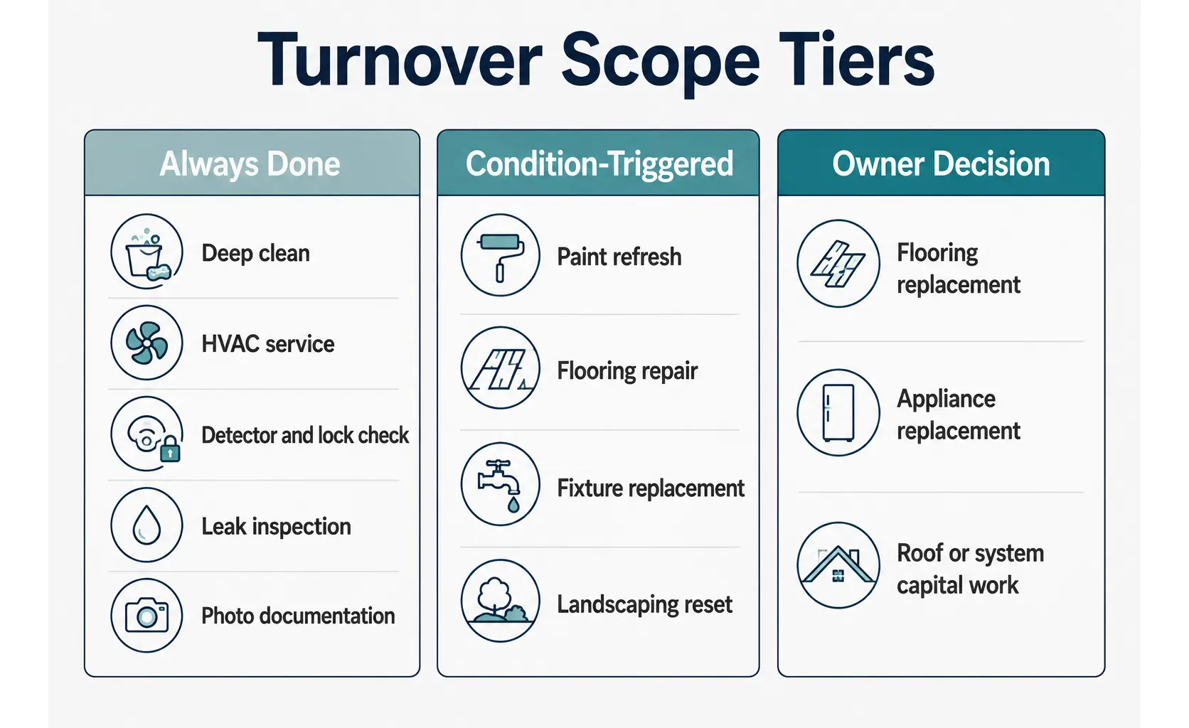 Rent Ready Systems South Florida Scope Tiers