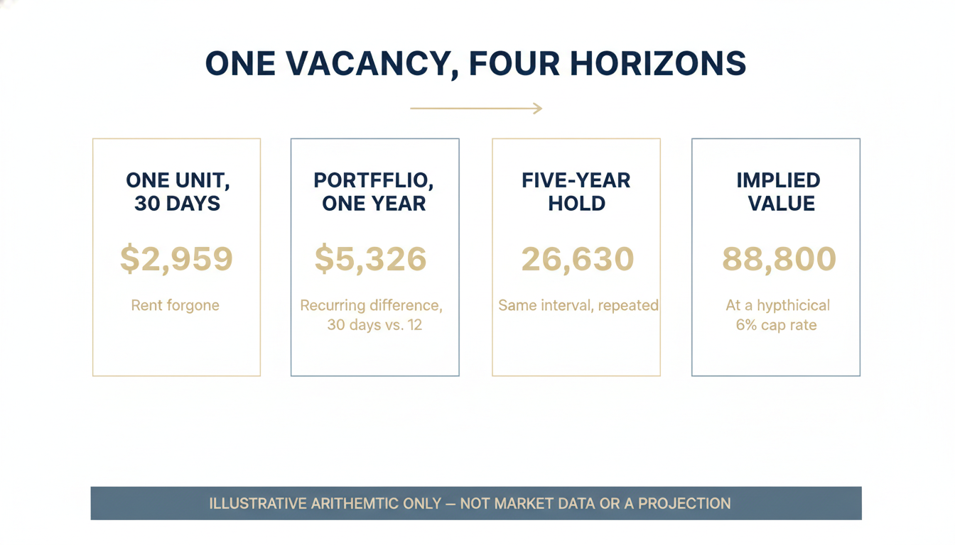 Illustrative view of how a 30-day vacancy compounds from one unit to a portfolio, to a multi-year hold, and into implied valuation at a hypothetical cap rate